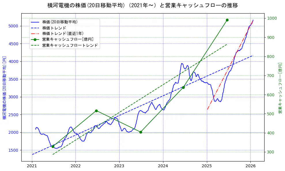横河電機の過去5年間の株価と営業キャッシュフローの推移を示す2軸グラフ。株価の回帰直線、営業キャッシュフローの回帰直線、直近1年間の株価回帰直線を含み、財務指標と市場評価の関係性を視覚化。