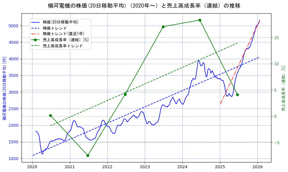 横河電機の過去5年間の株価と売上高成長率の推移を示す2軸グラフ。株価の回帰直線、売上高成長率の回帰直線、直近1年間の株価回帰直線を含み、財務指標と市場評価の関係性を視覚化。