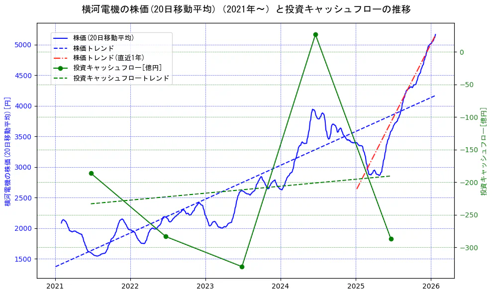 横河電機の過去5年間の株価と投資キャッシュフローの推移を示す2軸グラフ。株価の回帰直線、投資キャッシュフローの回帰直線、直近1年間の株価回帰直線を含み、財務指標と市場評価の関係性を視覚化。