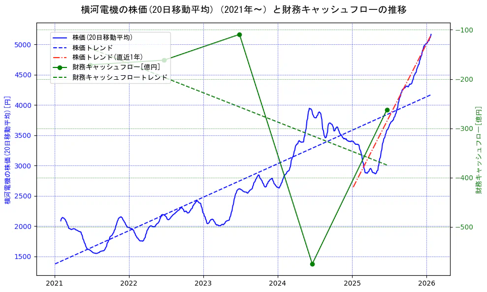 横河電機の過去5年間の株価と財務キャッシュフローの推移を示す2軸グラフ。株価の回帰直線、財務キャッシュフローの回帰直線、直近1年間の株価回帰直線を含み、財務指標と市場評価の関係性を視覚化。