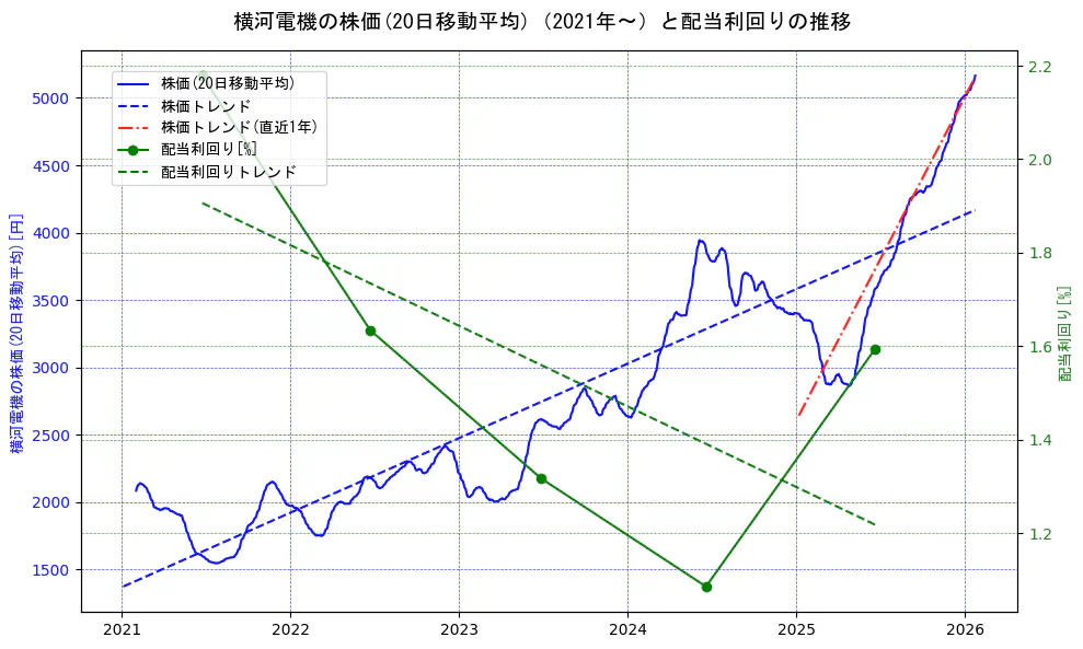 横河電機の過去5年間の株価と配当利回りの推移を示す2軸グラフ。株価の回帰直線、配当利回りの回帰直線、直近1年間の株価回帰直線を含み、財務指標と市場評価の関係性を視覚化。