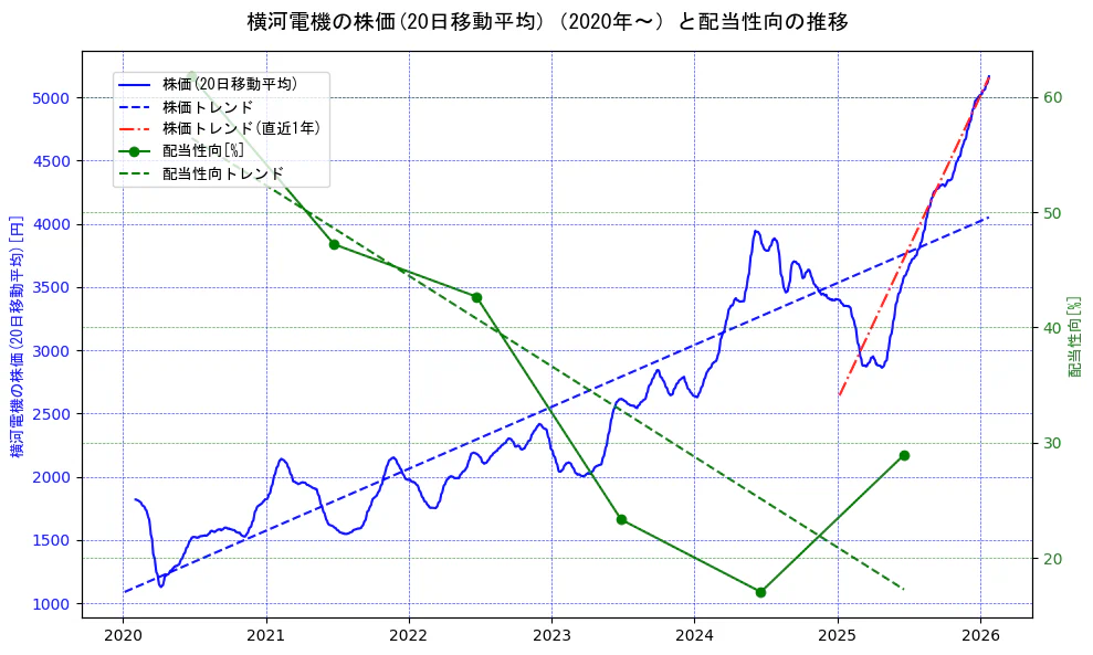 横河電機の過去5年間の株価と配当性向の推移を示す2軸グラフ。株価の回帰直線、配当性向の回帰直線、直近1年間の株価回帰直線を含み、財務指標と市場評価の関係性を視覚化。