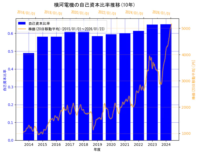 横河電機株式会社の自己資本比率と株価の10年間推移（2軸グラフ）