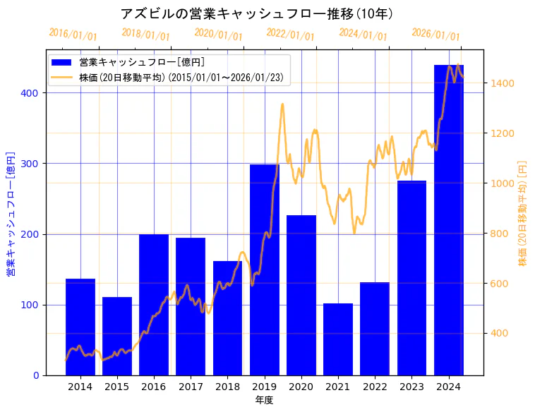 アズビル株式会社の営業キャッシュフローと株価の10年間推移（2軸グラフ）