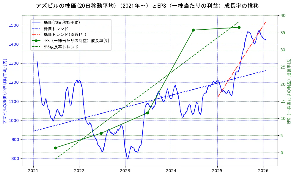 アズビルの過去5年間の株価とEPS（一株当たりの利益）成長率の推移を示す2軸グラフ。株価の回帰直線、EPS（一株当たりの利益）成長率の回帰直線、直近1年間の株価回帰直線を含み、財務指標と市場評価の関係性を視覚化。