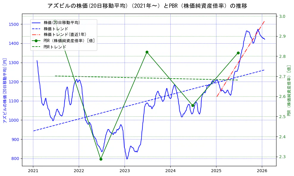 アズビルの過去5年間の株価とPBR（株価純資産倍率）の推移を示す2軸グラフ。株価の回帰直線、PBR（株価純資産倍率）の回帰直線、直近1年間の株価回帰直線を含み、財務指標と市場評価の関係性を視覚化。
