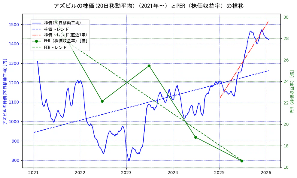 アズビルの過去5年間の株価とPER（株価収益率）の推移を示す2軸グラフ。株価の回帰直線、PER（株価収益率）の回帰直線、直近1年間の株価回帰直線を含み、財務指標と市場評価の関係性を視覚化。