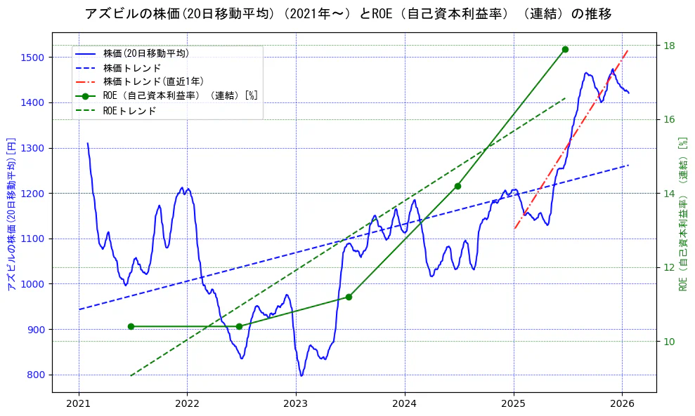 アズビルの過去5年間の株価とROE（自己資本利益率）の推移を示す2軸グラフ。株価の回帰直線、ROE（自己資本利益率）回帰直線、直近1年間の株価回帰直線を含み、業績と市場評価の関係性を視覚化。