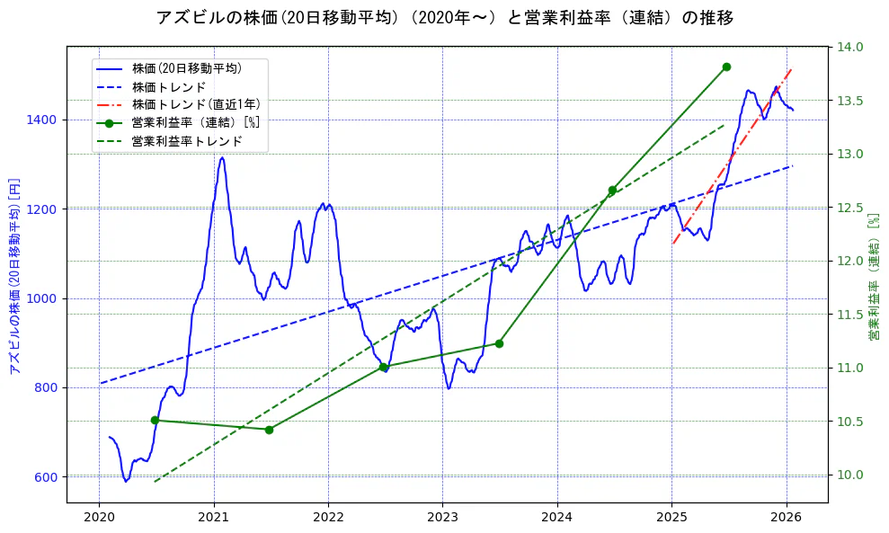 アズビルの過去5年間の株価と営業利益率の推移を示す2軸グラフ。株価の回帰直線、営業利益率の回帰直線、直近1年間の株価回帰直線を含み、業績と市場評価の関係性を視覚化。