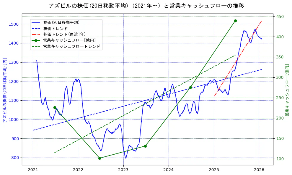 アズビルの過去5年間の株価と営業キャッシュフローの推移を示す2軸グラフ。株価の回帰直線、営業キャッシュフローの回帰直線、直近1年間の株価回帰直線を含み、財務指標と市場評価の関係性を視覚化。
