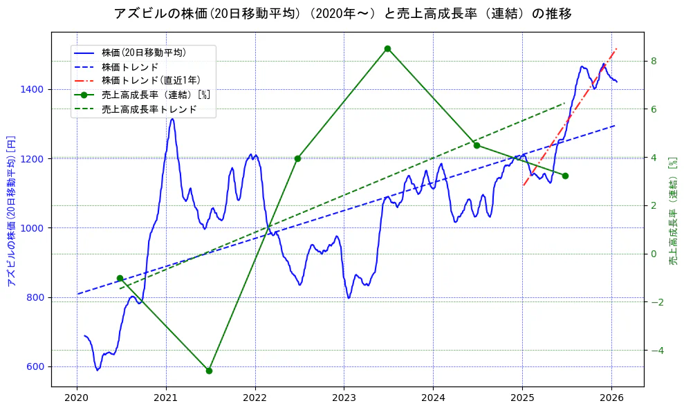 アズビルの過去5年間の株価と売上高成長率の推移を示す2軸グラフ。株価の回帰直線、売上高成長率の回帰直線、直近1年間の株価回帰直線を含み、財務指標と市場評価の関係性を視覚化。