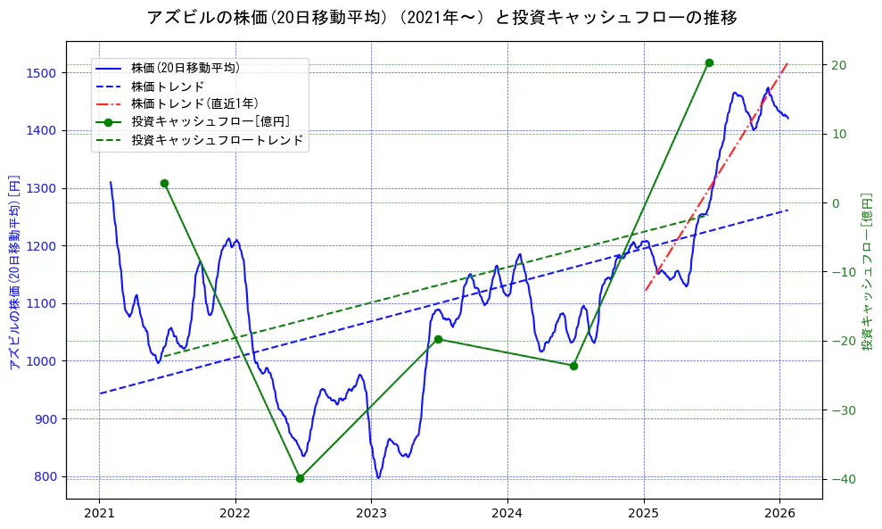 アズビルの過去5年間の株価と投資キャッシュフローの推移を示す2軸グラフ。株価の回帰直線、投資キャッシュフローの回帰直線、直近1年間の株価回帰直線を含み、財務指標と市場評価の関係性を視覚化。