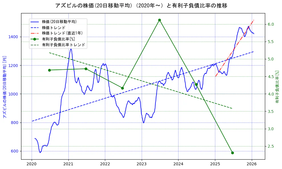 アズビルの過去5年間の株価と有利子負債比率の推移を示す2軸グラフ。株価の回帰直線、有利子負債比率の回帰直線、直近1年間の株価回帰直線を含み、財務指標と市場評価の関係性を視覚化。
