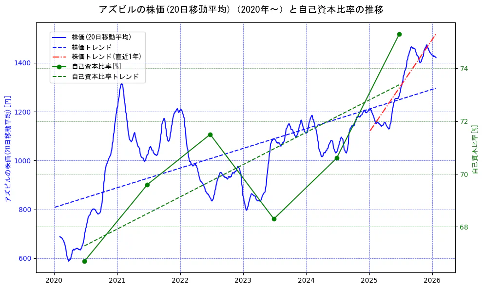 アズビルの過去5年間の株価と自己資本比率の推移を示す2軸グラフ。株価の回帰直線、自己資本比率の回帰直線、直近1年間の株価回帰直線を含み、財務指標と市場評価の関係性を視覚化。