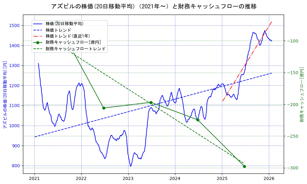 アズビルの過去5年間の株価と財務キャッシュフローの推移を示す2軸グラフ。株価の回帰直線、財務キャッシュフローの回帰直線、直近1年間の株価回帰直線を含み、財務指標と市場評価の関係性を視覚化。