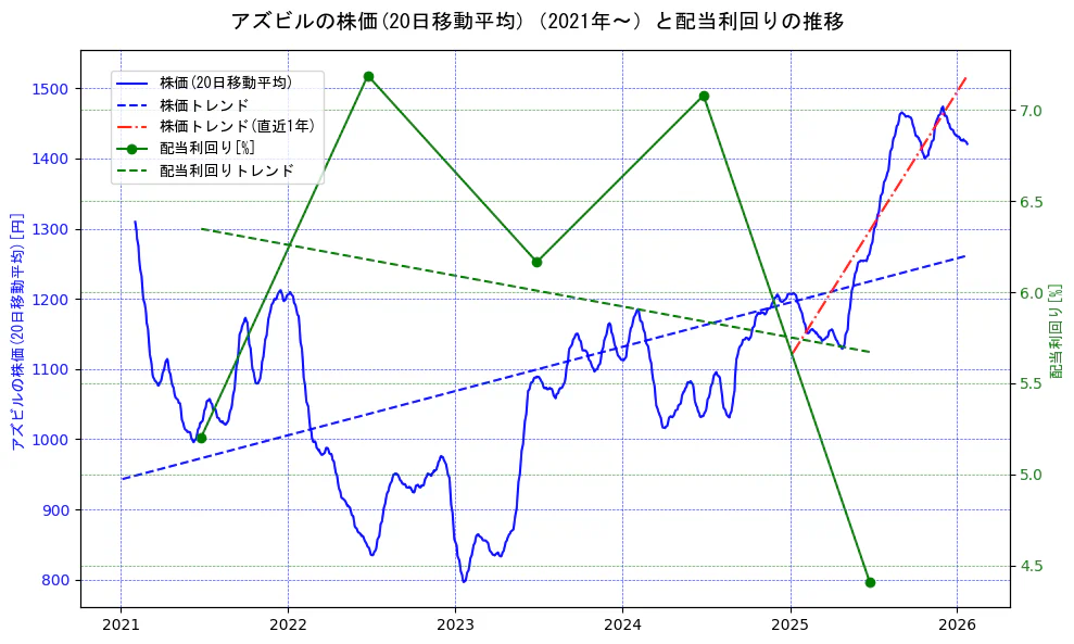 アズビルの過去5年間の株価と配当利回りの推移を示す2軸グラフ。株価の回帰直線、配当利回りの回帰直線、直近1年間の株価回帰直線を含み、財務指標と市場評価の関係性を視覚化。