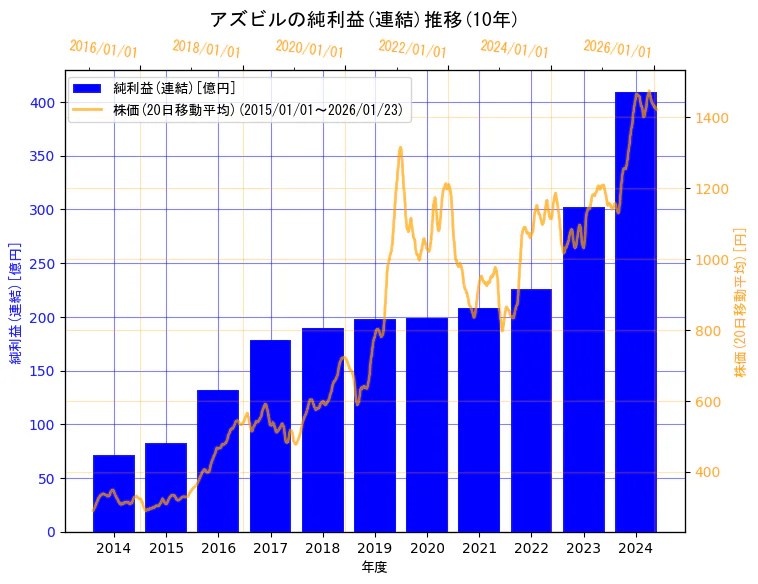 アズビル株式会社の純利益(連結)と株価の10年間推移（2軸グラフ）