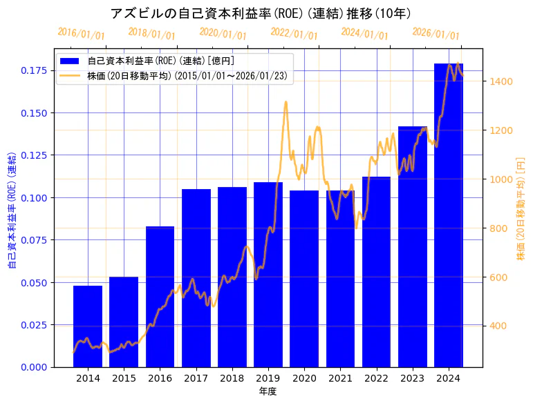 アズビル株式会社の自己資本利益率(ROE)(連結)と株価の10年間推移（2軸グラフ）