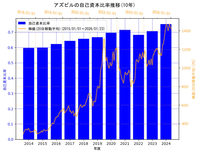 アズビル株式会社の自己資本比率と株価の10年間推移（2軸グラフ）