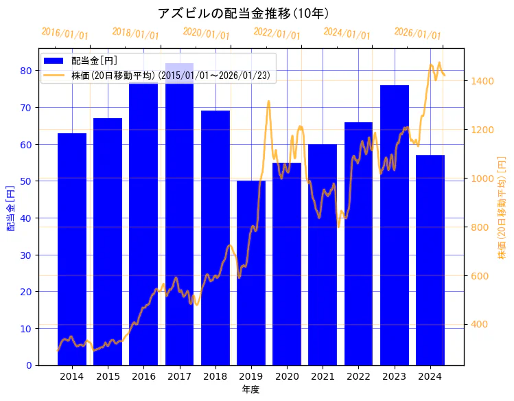 アズビル株式会社の配当金と株価の10年間推移（2軸グラフ）