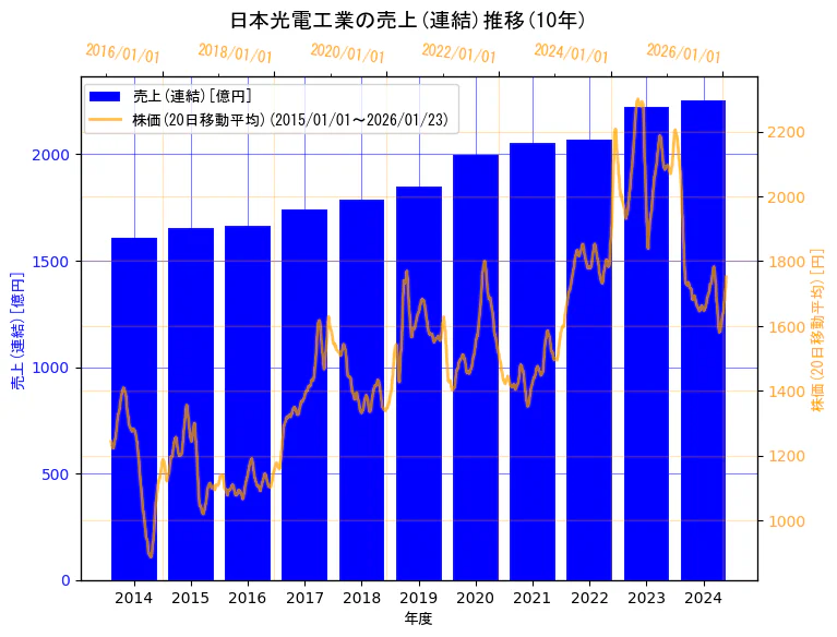 日本光電工業株式会社の売上(連結)と株価の10年間推移（2軸グラフ）