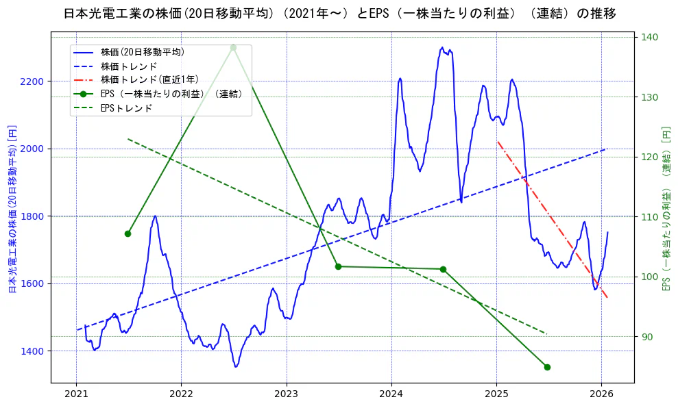 日本光電工業の過去5年間の株価とEPS（一株当たりの利益）の推移を示す2軸グラフ。株価の回帰直線、EPS（一株当たりの利益）の回帰直線、直近1年間の株価回帰直線を含み、業績と市場評価の関係性を視覚化。