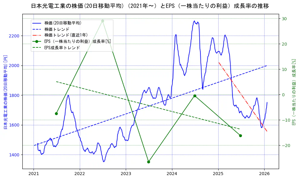 日本光電工業の過去5年間の株価とEPS（一株当たりの利益）成長率の推移を示す2軸グラフ。株価の回帰直線、EPS（一株当たりの利益）成長率の回帰直線、直近1年間の株価回帰直線を含み、財務指標と市場評価の関係性を視覚化。