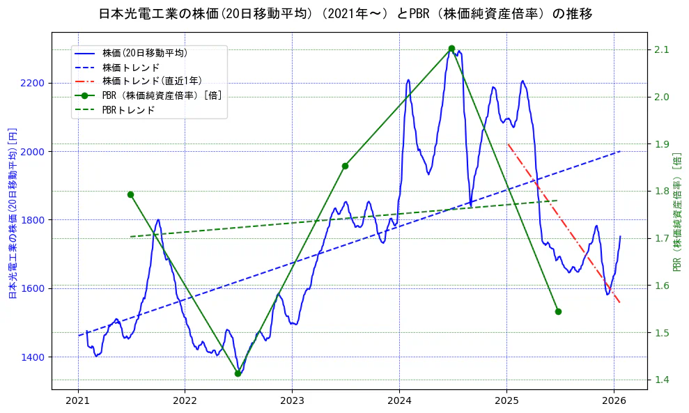 日本光電工業の過去5年間の株価とPBR（株価純資産倍率）の推移を示す2軸グラフ。株価の回帰直線、PBR（株価純資産倍率）の回帰直線、直近1年間の株価回帰直線を含み、財務指標と市場評価の関係性を視覚化。