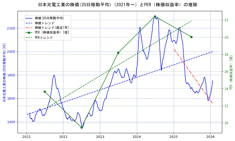 日本光電工業の過去5年間の株価とPER（株価収益率）の推移を示す2軸グラフ。株価の回帰直線、PER（株価収益率）の回帰直線、直近1年間の株価回帰直線を含み、財務指標と市場評価の関係性を視覚化。