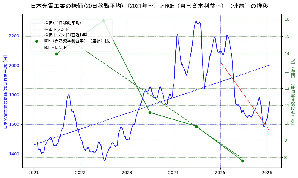 日本光電工業の過去5年間の株価とROE（自己資本利益率）の推移を示す2軸グラフ。株価の回帰直線、ROE（自己資本利益率）回帰直線、直近1年間の株価回帰直線を含み、業績と市場評価の関係性を視覚化。