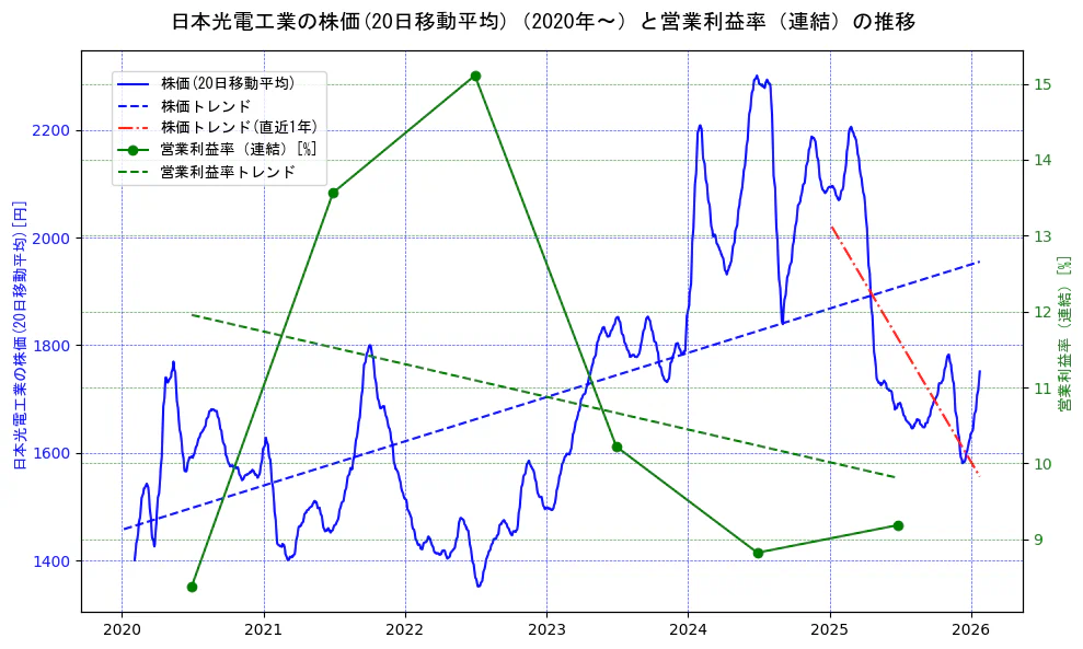 日本光電工業の過去5年間の株価と営業利益率の推移を示す2軸グラフ。株価の回帰直線、営業利益率の回帰直線、直近1年間の株価回帰直線を含み、業績と市場評価の関係性を視覚化。
