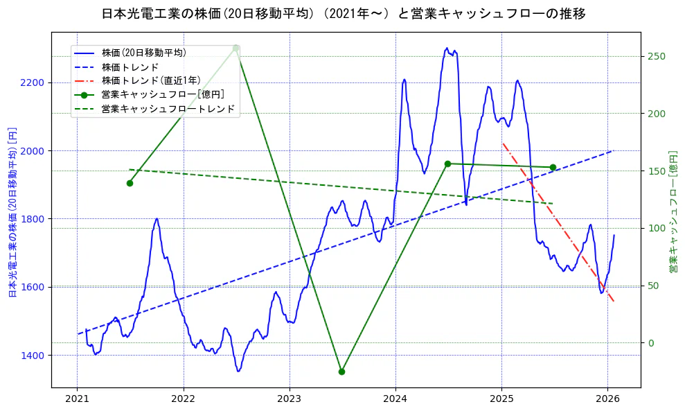 日本光電工業の過去5年間の株価と営業キャッシュフローの推移を示す2軸グラフ。株価の回帰直線、営業キャッシュフローの回帰直線、直近1年間の株価回帰直線を含み、財務指標と市場評価の関係性を視覚化。