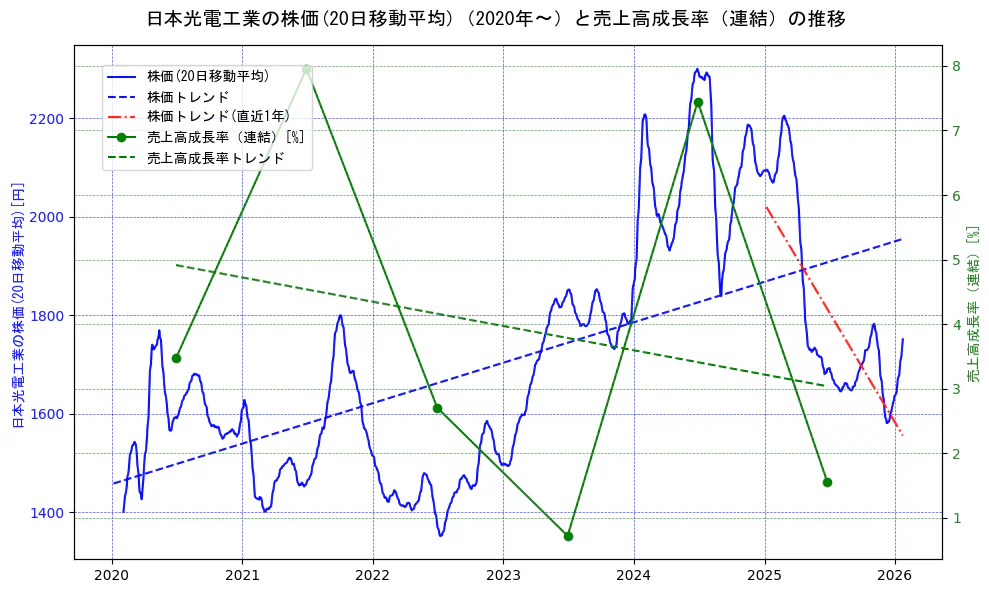 日本光電工業の過去5年間の株価と売上高成長率の推移を示す2軸グラフ。株価の回帰直線、売上高成長率の回帰直線、直近1年間の株価回帰直線を含み、財務指標と市場評価の関係性を視覚化。
