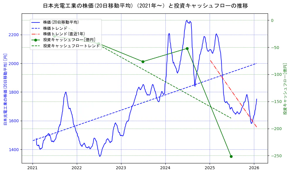 日本光電工業の過去5年間の株価と投資キャッシュフローの推移を示す2軸グラフ。株価の回帰直線、投資キャッシュフローの回帰直線、直近1年間の株価回帰直線を含み、財務指標と市場評価の関係性を視覚化。