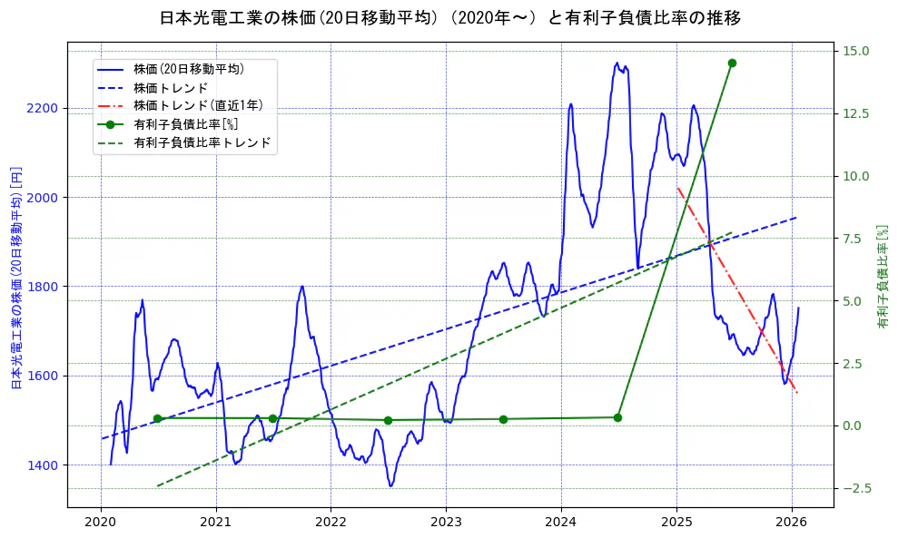 日本光電工業の過去5年間の株価と有利子負債比率の推移を示す2軸グラフ。株価の回帰直線、有利子負債比率の回帰直線、直近1年間の株価回帰直線を含み、財務指標と市場評価の関係性を視覚化。