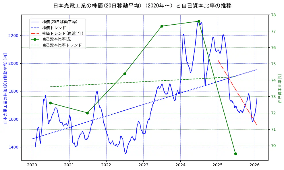 日本光電工業の過去5年間の株価と自己資本比率の推移を示す2軸グラフ。株価の回帰直線、自己資本比率の回帰直線、直近1年間の株価回帰直線を含み、財務指標と市場評価の関係性を視覚化。