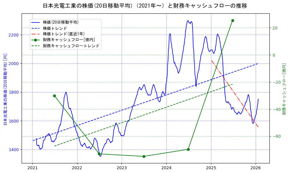 日本光電工業の過去5年間の株価と財務キャッシュフローの推移を示す2軸グラフ。株価の回帰直線、財務キャッシュフローの回帰直線、直近1年間の株価回帰直線を含み、財務指標と市場評価の関係性を視覚化。