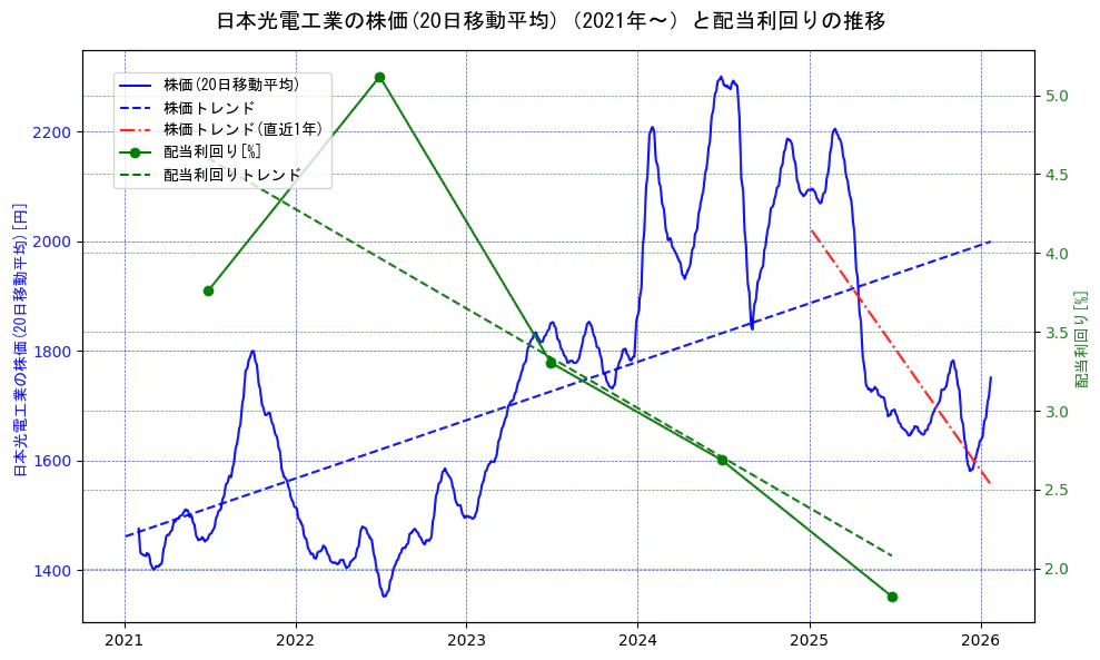 日本光電工業の過去5年間の株価と配当利回りの推移を示す2軸グラフ。株価の回帰直線、配当利回りの回帰直線、直近1年間の株価回帰直線を含み、財務指標と市場評価の関係性を視覚化。