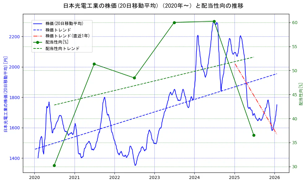日本光電工業の過去5年間の株価と配当性向の推移を示す2軸グラフ。株価の回帰直線、配当性向の回帰直線、直近1年間の株価回帰直線を含み、財務指標と市場評価の関係性を視覚化。