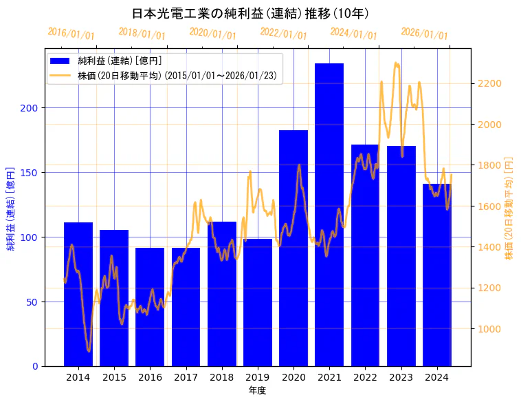 日本光電工業株式会社の純利益(連結)と株価の10年間推移（2軸グラフ）