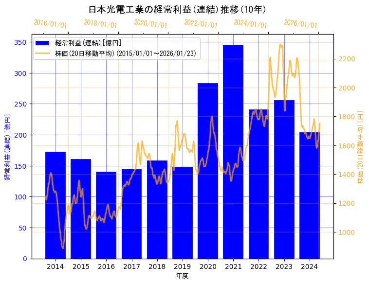 日本光電工業株式会社の経常利益(連結)と株価の10年間推移（2軸グラフ）