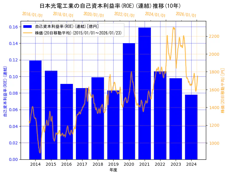 日本光電工業株式会社の自己資本利益率(ROE)(連結)と株価の10年間推移（2軸グラフ）