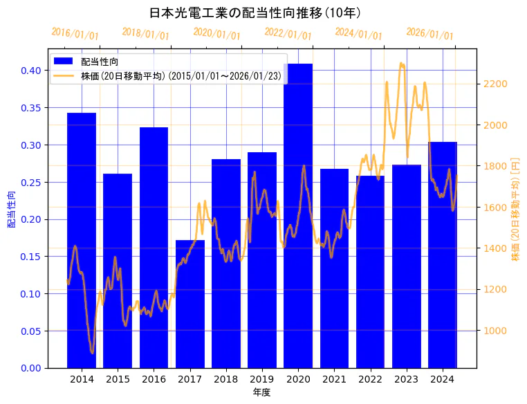 日本光電工業株式会社の配当性向と株価の10年間推移（2軸グラフ）