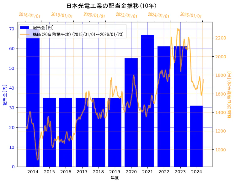 日本光電工業株式会社の配当金と株価の10年間推移（2軸グラフ）