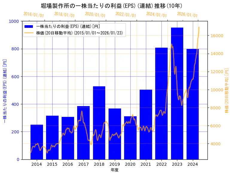 株式会社堀場製作所の一株当たりの利益(EPS)(連結)と株価の10年間推移（2軸グラフ）