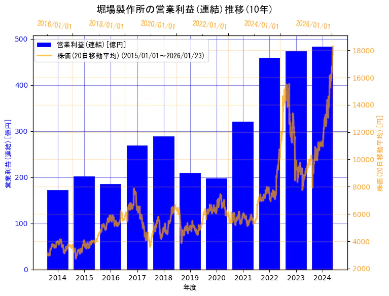 株式会社堀場製作所の営業利益(連結)と株価の10年間推移（2軸グラフ）