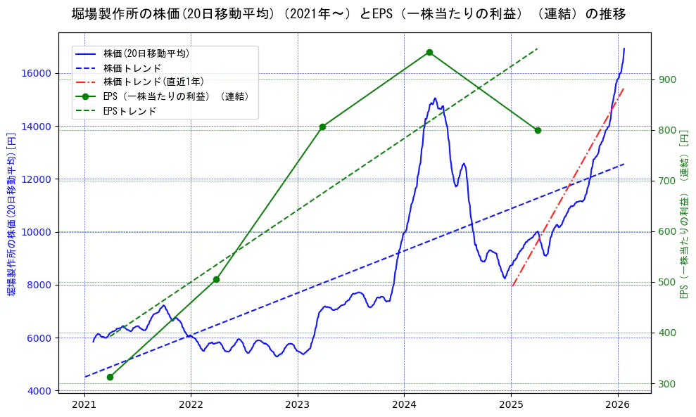 堀場製作所の過去5年間の株価とEPS（一株当たりの利益）の推移を示す2軸グラフ。株価の回帰直線、EPS（一株当たりの利益）の回帰直線、直近1年間の株価回帰直線を含み、業績と市場評価の関係性を視覚化。