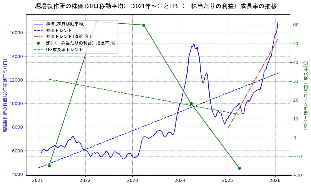 堀場製作所の過去5年間の株価とEPS（一株当たりの利益）成長率の推移を示す2軸グラフ。株価の回帰直線、EPS（一株当たりの利益）成長率の回帰直線、直近1年間の株価回帰直線を含み、財務指標と市場評価の関係性を視覚化。