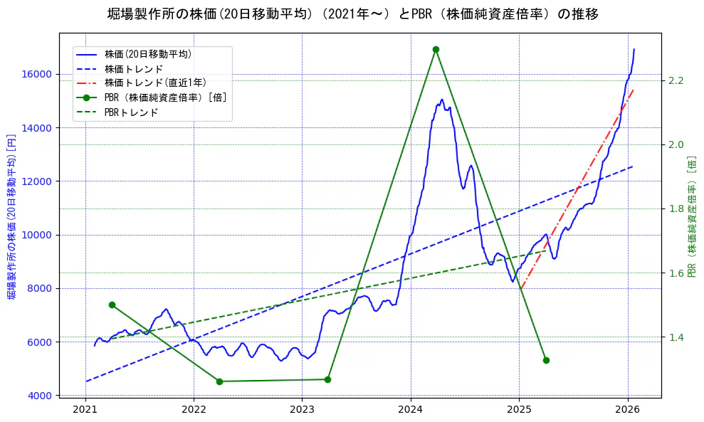 堀場製作所の過去5年間の株価とPBR（株価純資産倍率）の推移を示す2軸グラフ。株価の回帰直線、PBR（株価純資産倍率）の回帰直線、直近1年間の株価回帰直線を含み、財務指標と市場評価の関係性を視覚化。
