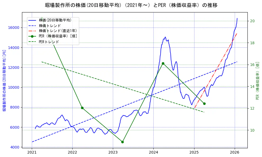 堀場製作所の過去5年間の株価とPER（株価収益率）の推移を示す2軸グラフ。株価の回帰直線、PER（株価収益率）の回帰直線、直近1年間の株価回帰直線を含み、財務指標と市場評価の関係性を視覚化。